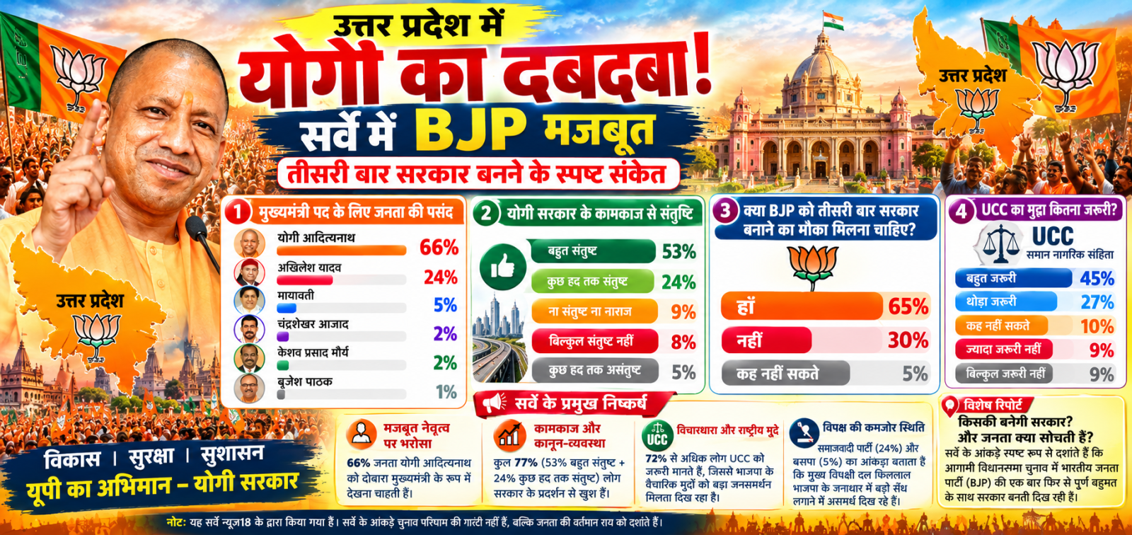 उत्तर प्रदेश की सियासत में योगी आदित्यनाथ का दबदबा! सर्वे में 66% लोगों की पहली पसंद, BJP की तीसरी बार वापसी के संकेत